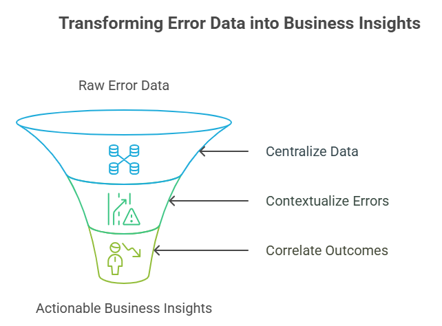 Transforming Error Data into Business Insights