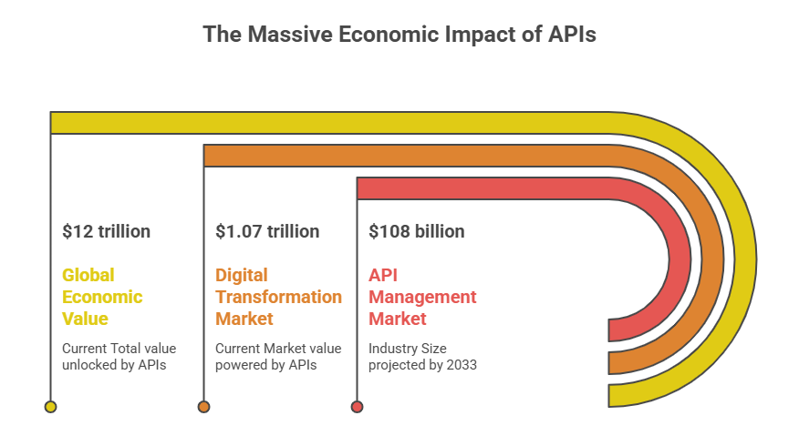 Massive Economic Impact of APIs