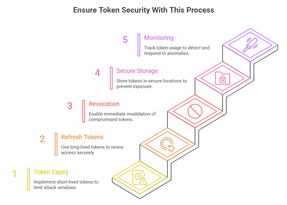 Ensure Token Security