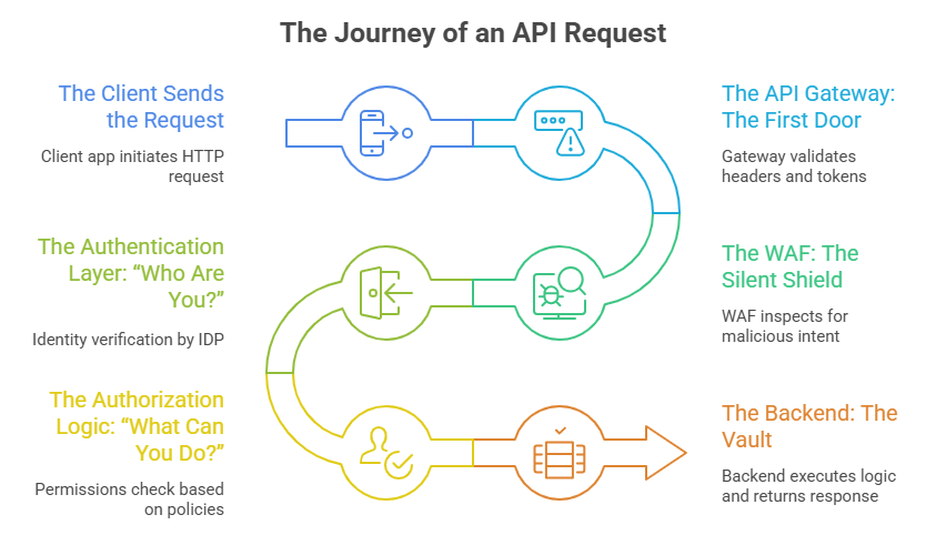 Journey of API Request