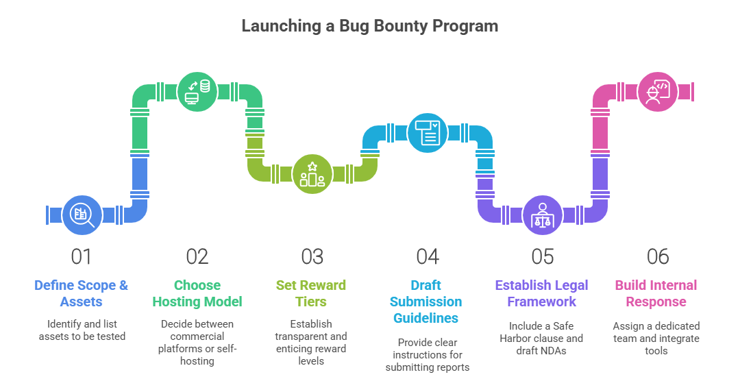 Launching a bug bounty program