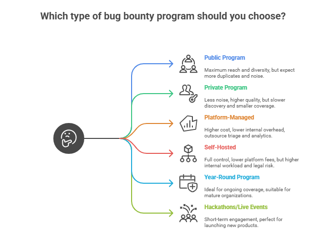 Which bug bounty program to choose