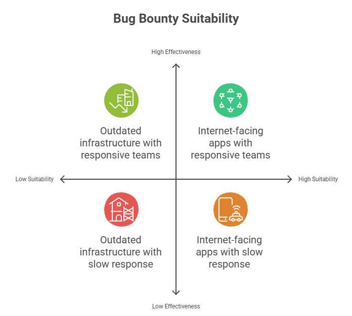 Bug bounty suitability