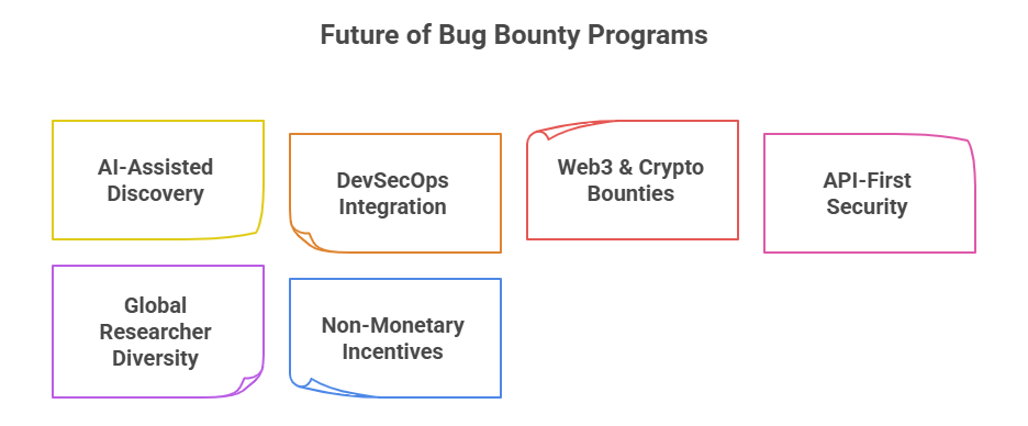 Future of bug bounty programs