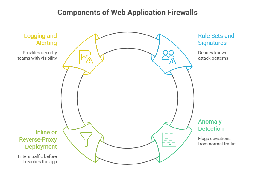 Components of Web Application Firewalls
