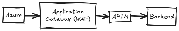 Azure Cloud Implementation Patterns