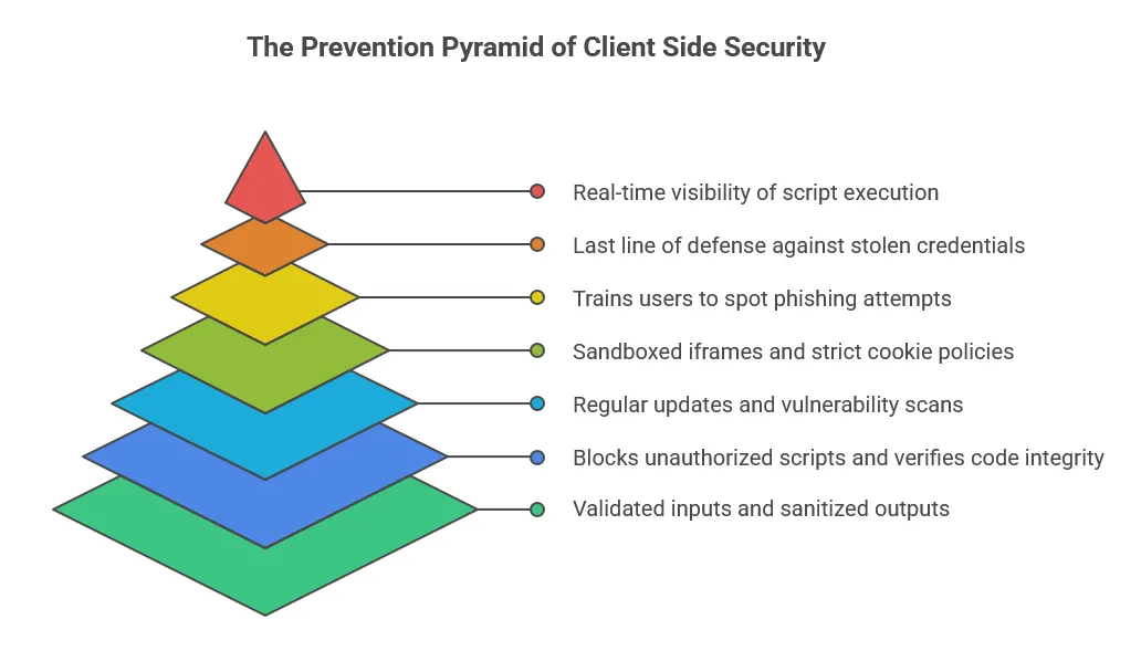 Prevention Pyramid of Client Side Security