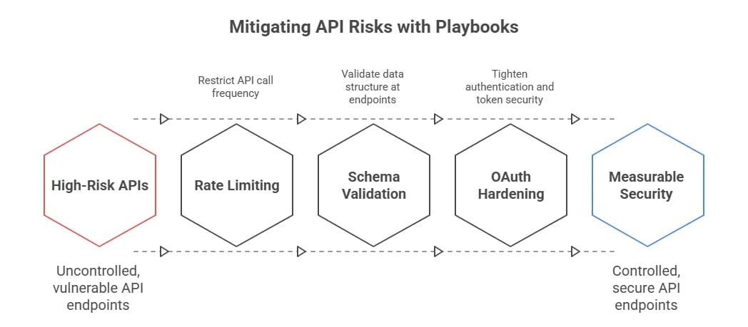 Mitigating API Risks with Playbooks