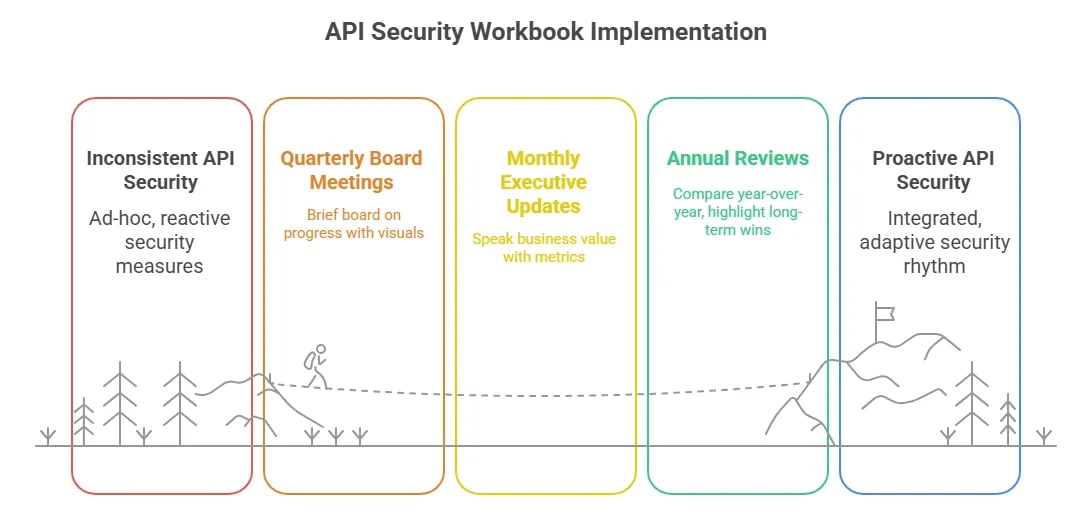 API Security Workbook Implementation