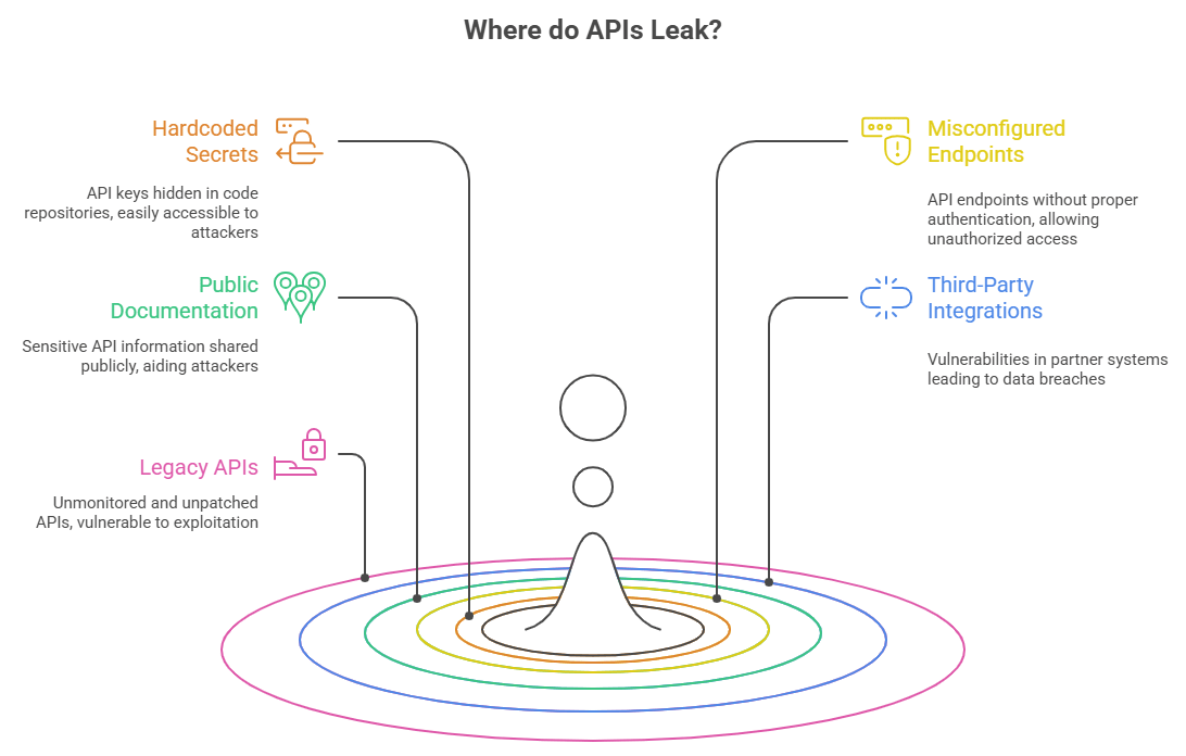 Where do APIs leak