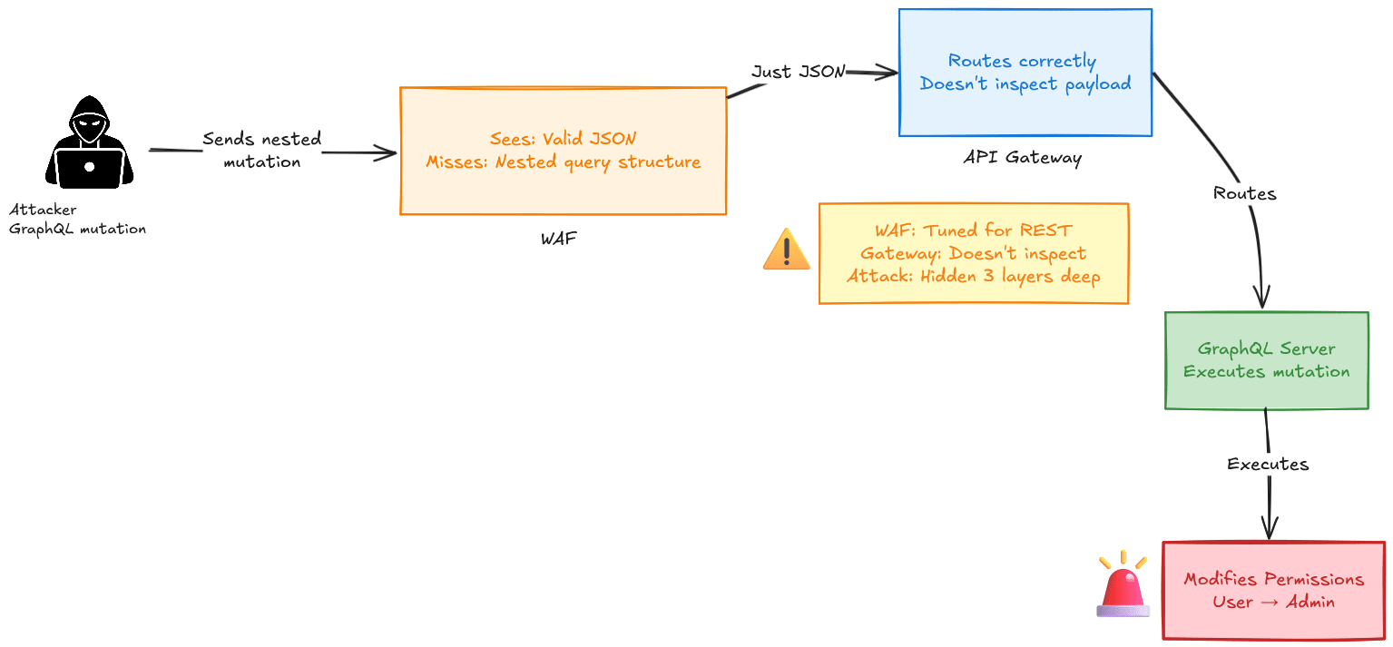 Sends Nested Mutation