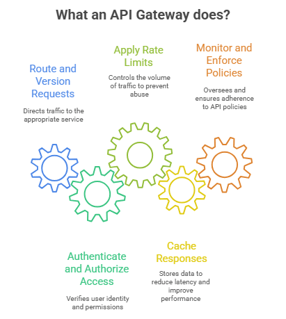 What an API Gateway does