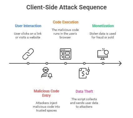 Client Side Attack Sequence