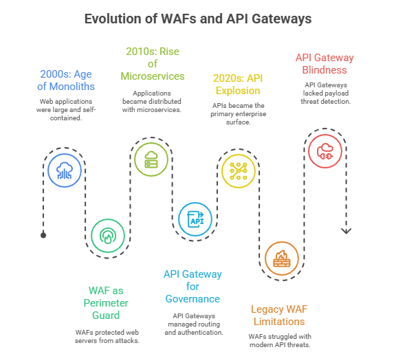 Evolution of WAFs and API Gateways