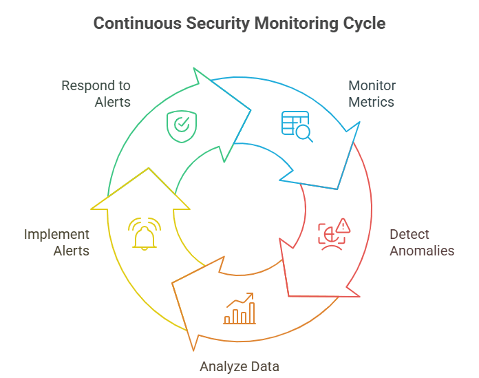 Continuous Security Monitoring Cycle