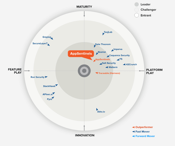 Trusted and Recognized in GigaOm Radar Report