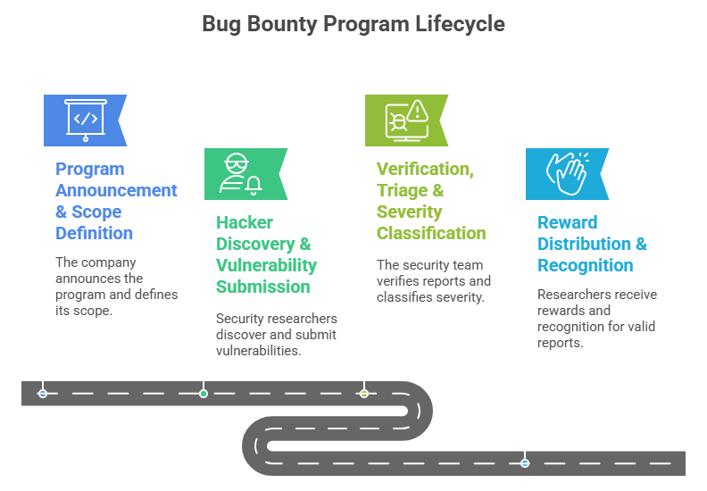 Bug Bounty Programs - A Modern Cybersecurity Strategy