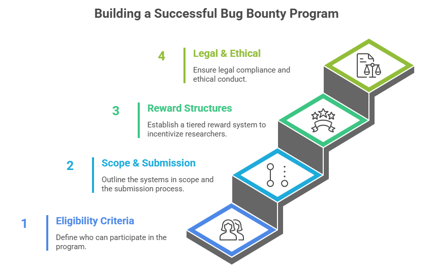 Building a successful bug bounty program