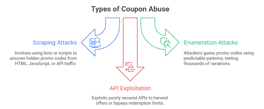 Types of Coupon Abuse