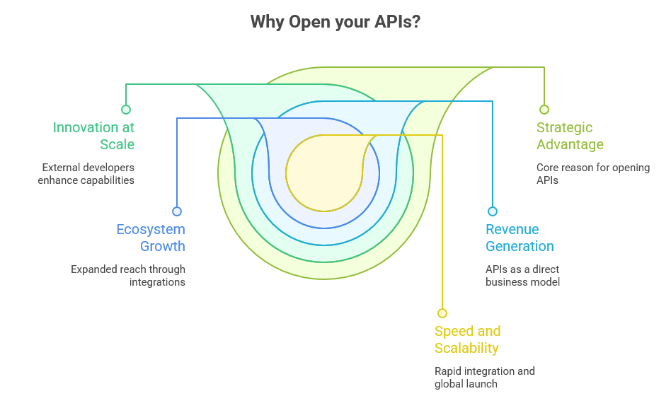 Why open your APIs