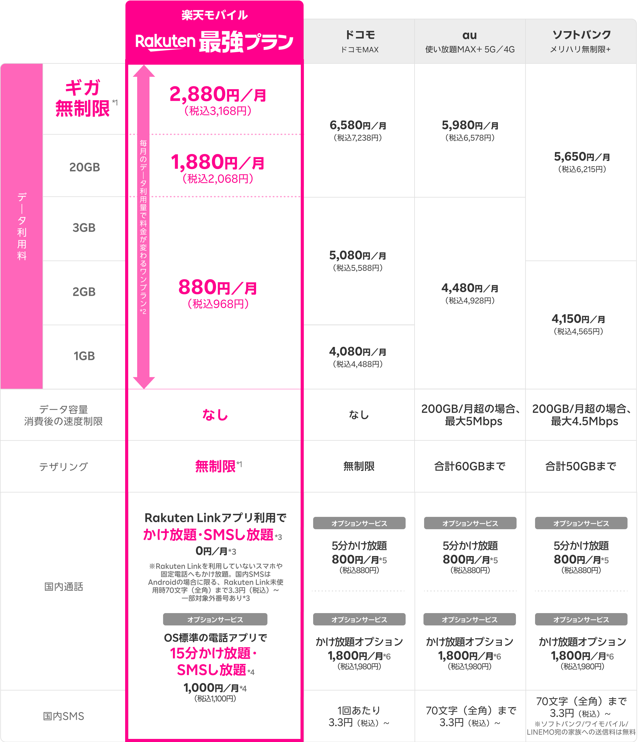 ギガ無制限の提供がある各社料金プランの比較(家族割引適用時)