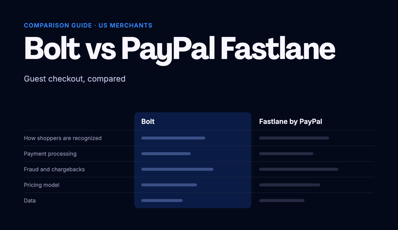 Title card reading "Bolt vs PayPal Fastlane: Guest checkout, compared" above an outline of a comparison table with columns for Bolt and Fastlane by PayPal