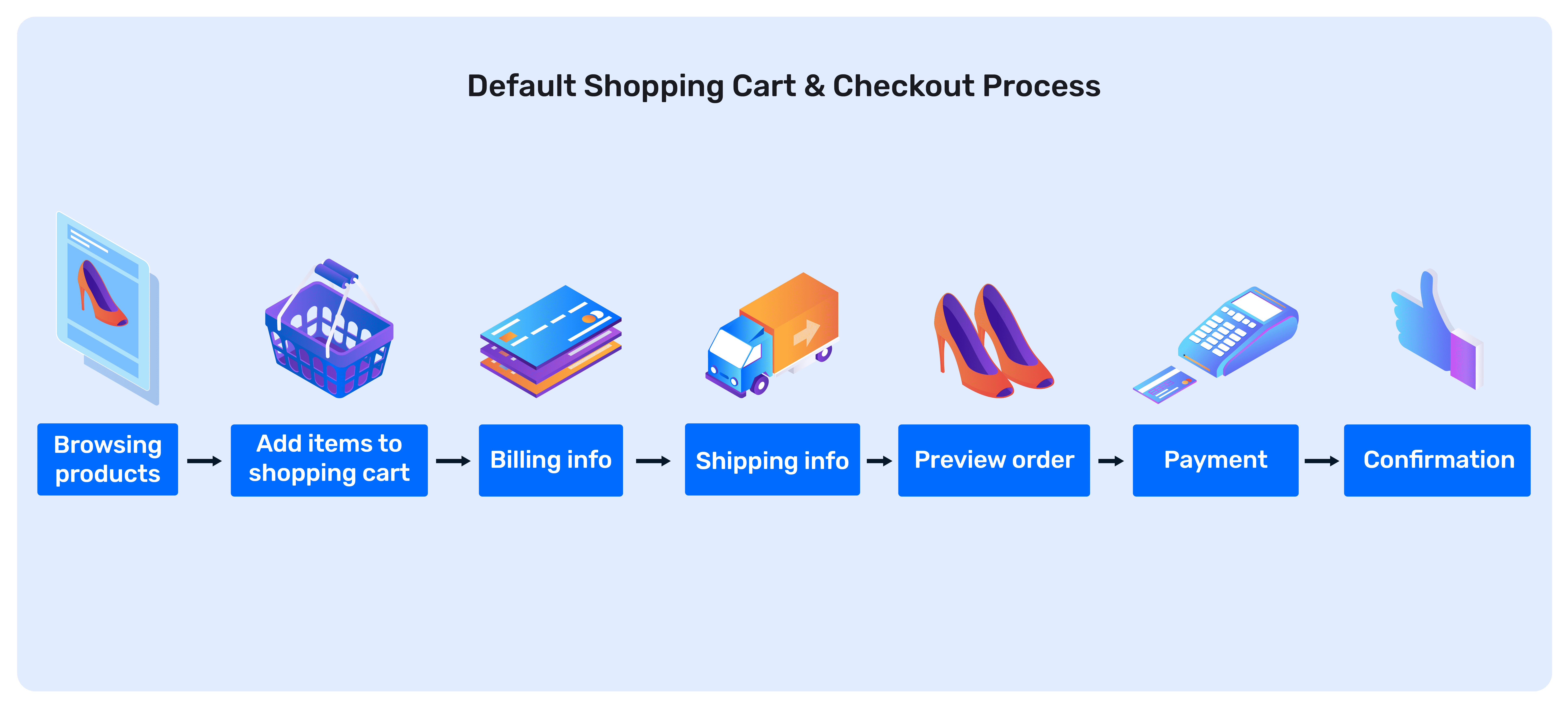 E-commerce checkout process: 12 ways to optimize the experience