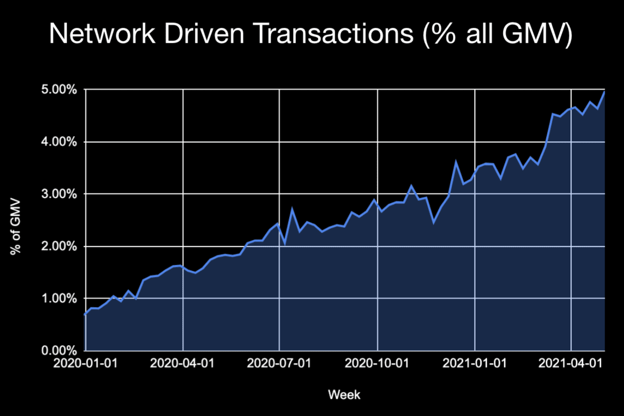 network-driven-transaction-percentage-GMV.png