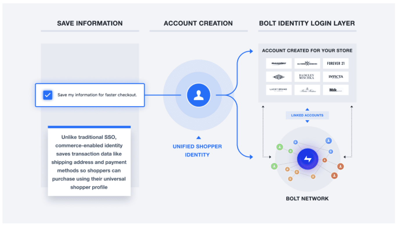 Identity-powered-commerce-flow.png