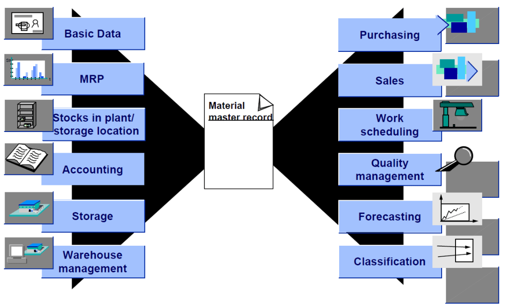 material account assignment group in sap material master