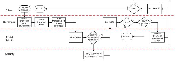 Change Management in SAP NetWeaver | ERP Database