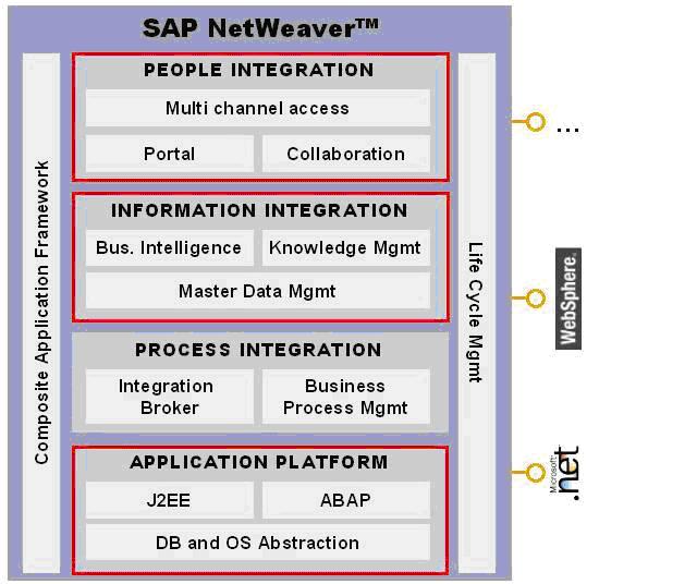 change management in sap netweaver erp database SAP Landscape Diagram sap netweaver change management