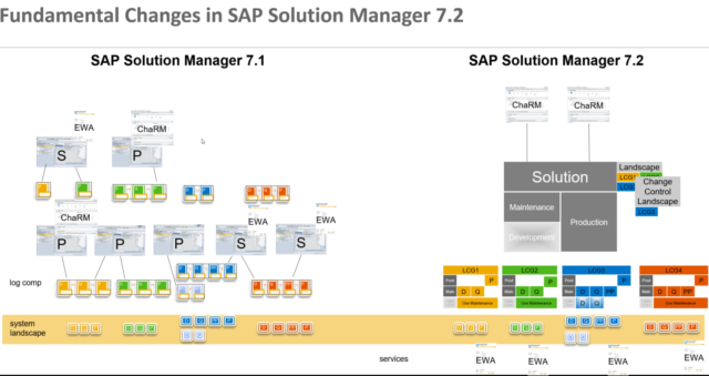 solution manager charm process