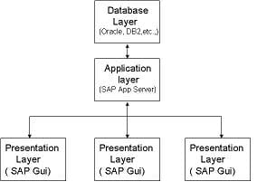 SAP System Architecture