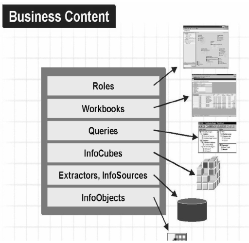 Business content for Data warehouses