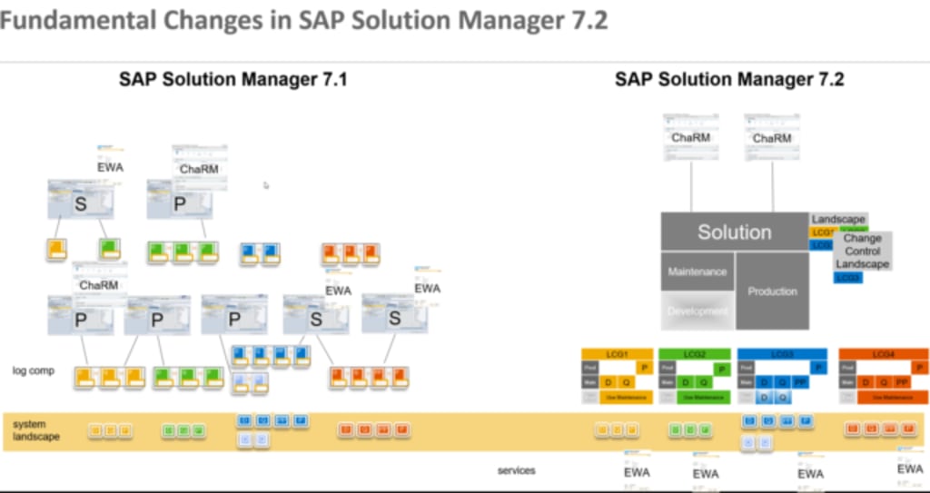 solution manager charm process