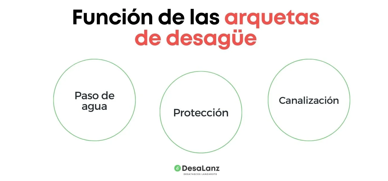 funcion arquetas lanzarote