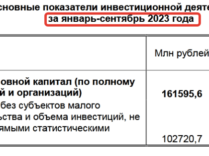 «Инвестиционное чудо» на десятки миллиардов рублей покажет в отчётах Воронежская область