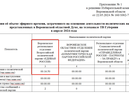Своё эфирное время на областном ТВ использовала только одна партия в воронежском парламенте