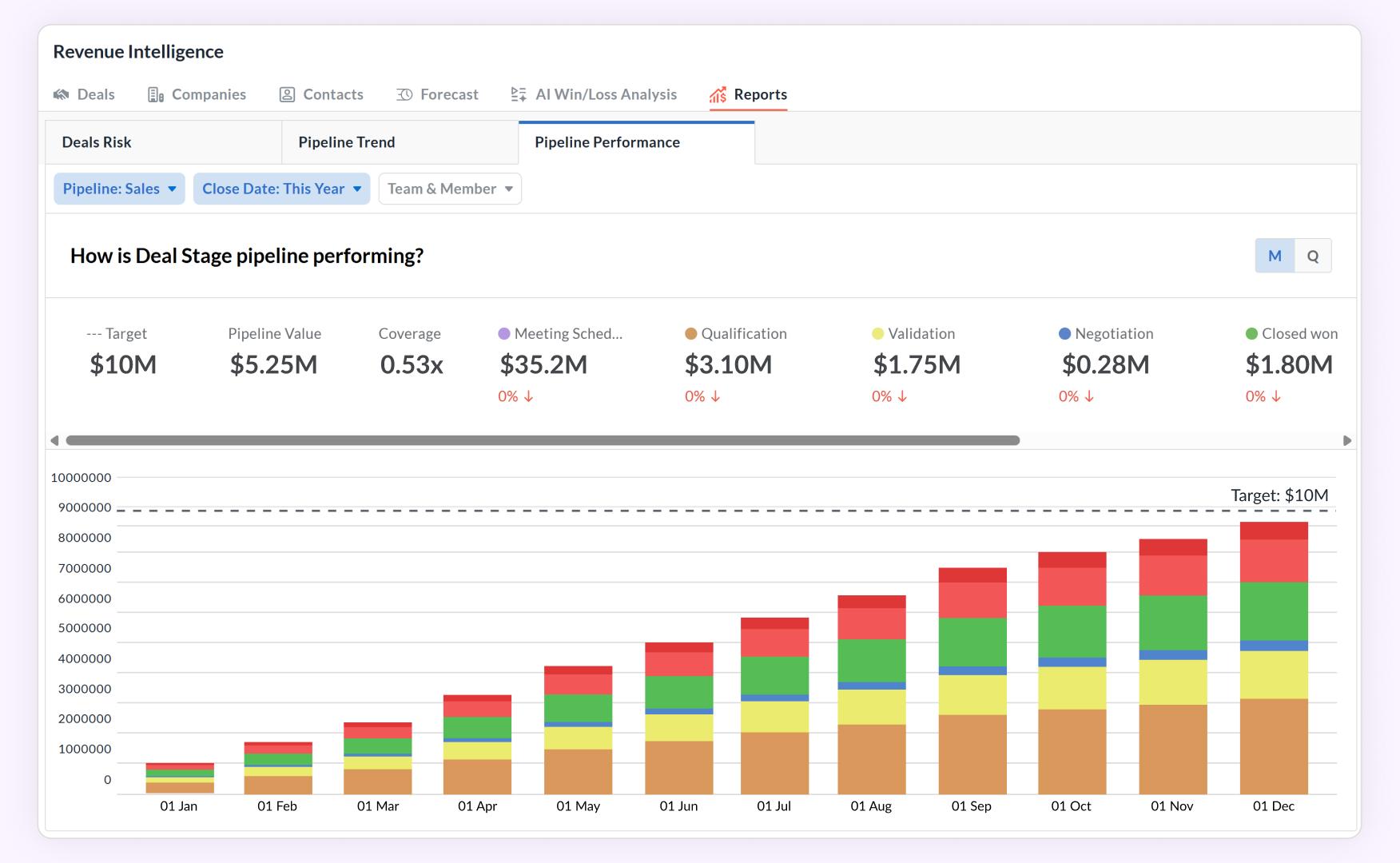 The Revenue Truth Problem: Why Pipeline Doesn't Always Predict Revenue