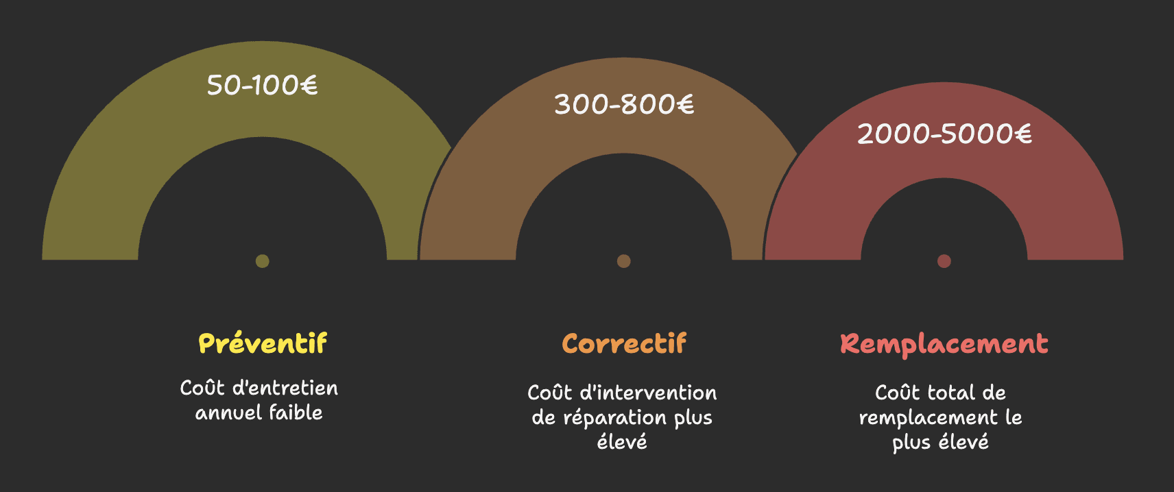 Infographie comparant les coûts d'entretien préventif versus réparation corrective