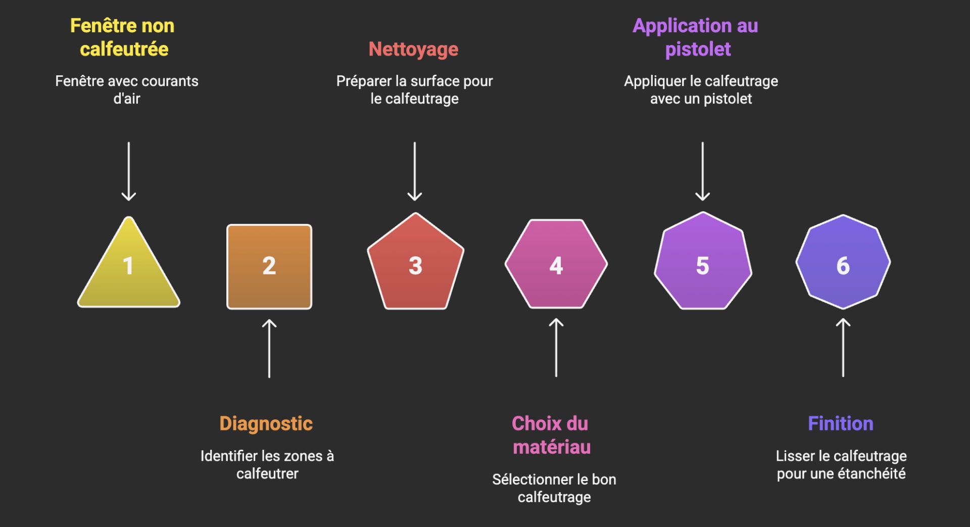 Type de calfeutrage d'une fenêtre