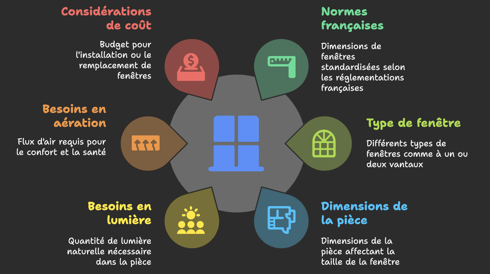 Les facteurs qui influencent le choix d'une fenêtre