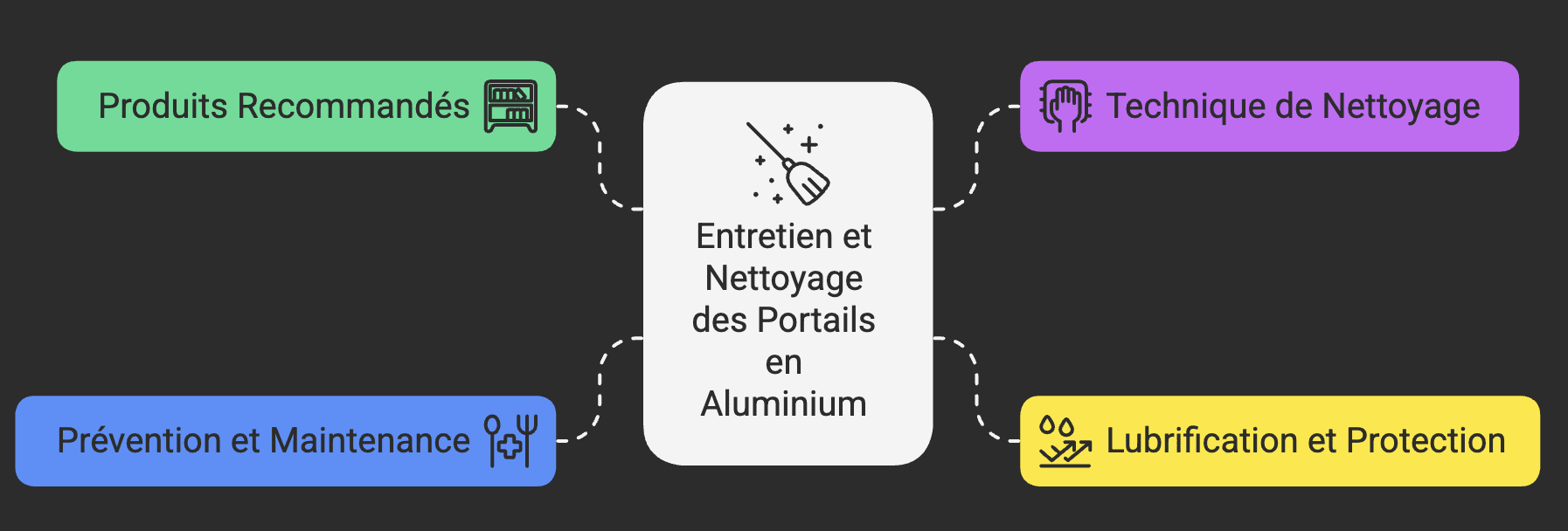 Schéma détaillé des étapes de nettoyage d'un portail en aluminium