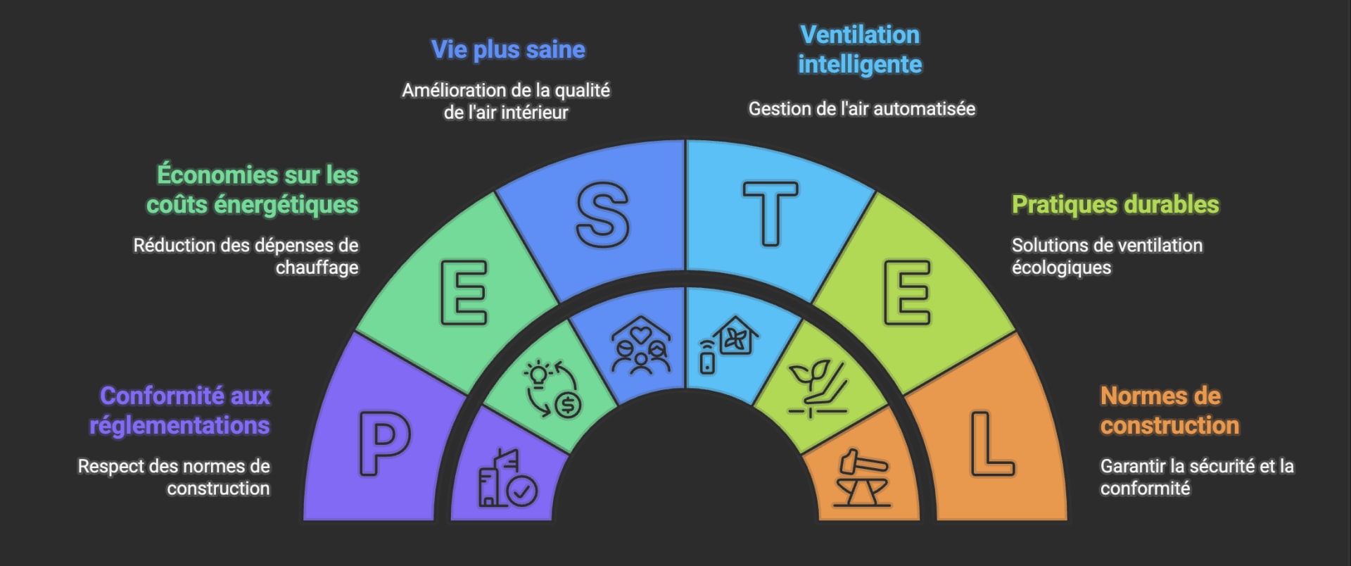 Infographie montrant les optimisations de ventilation