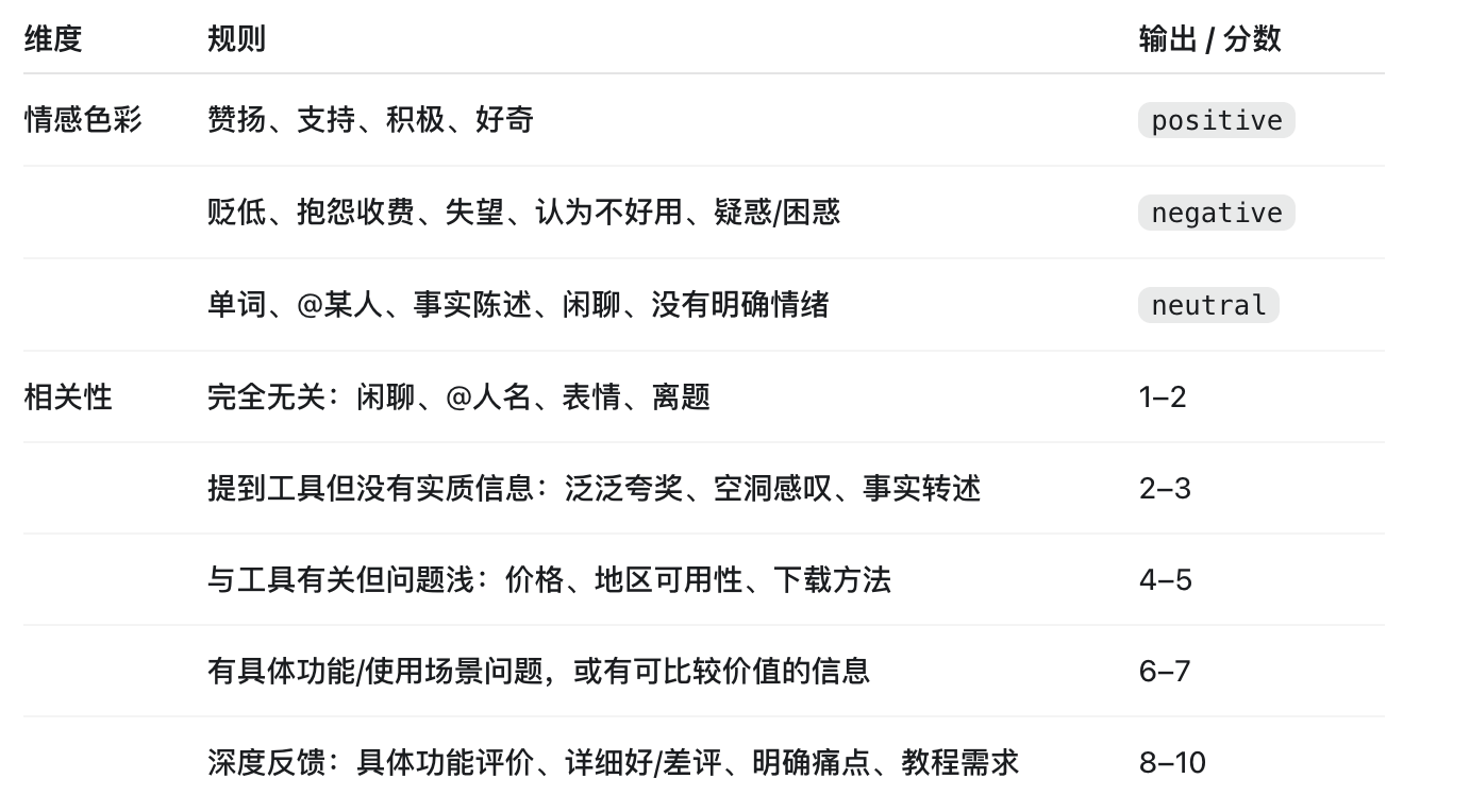评分规则