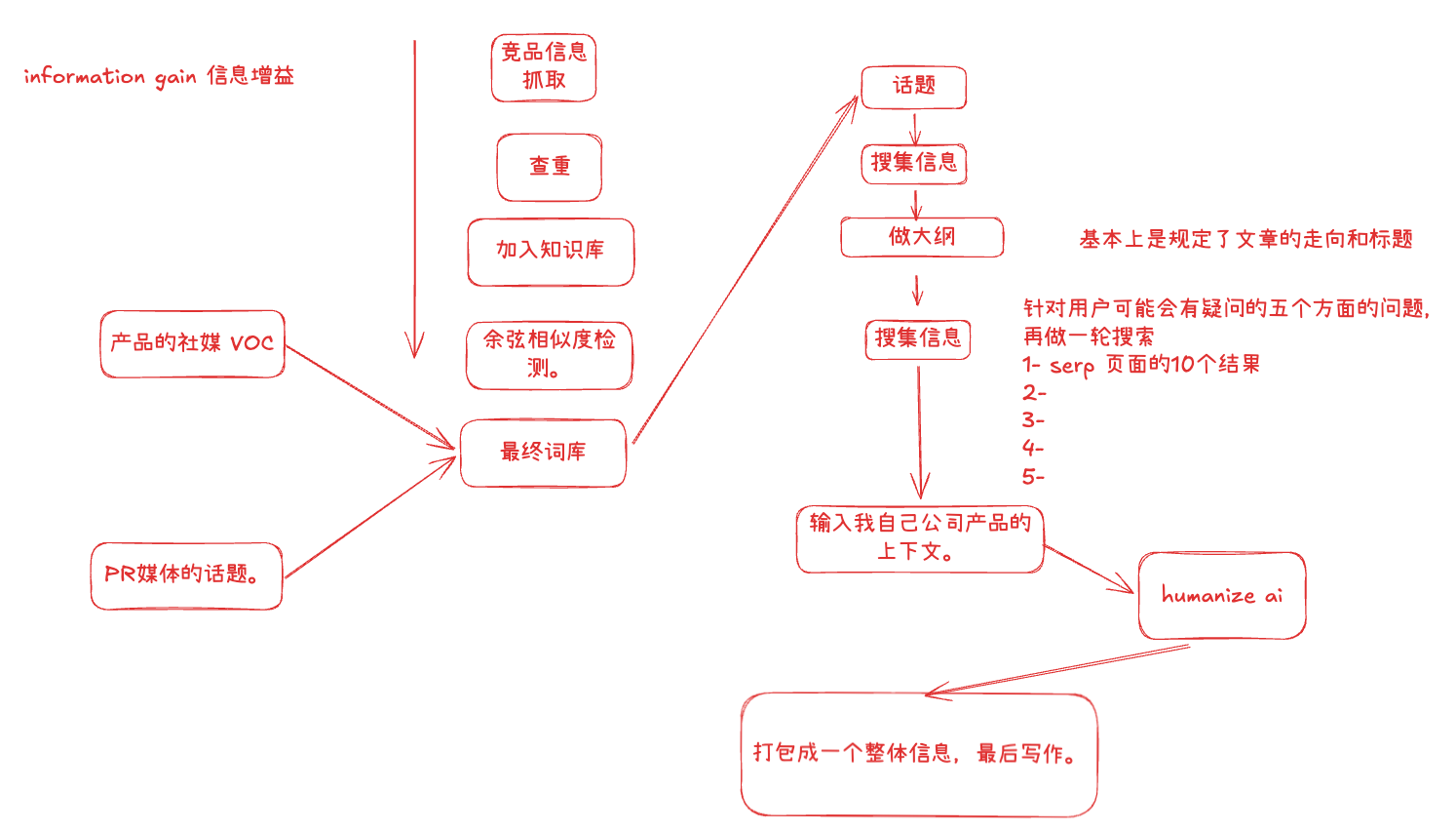 AI 写文章流程