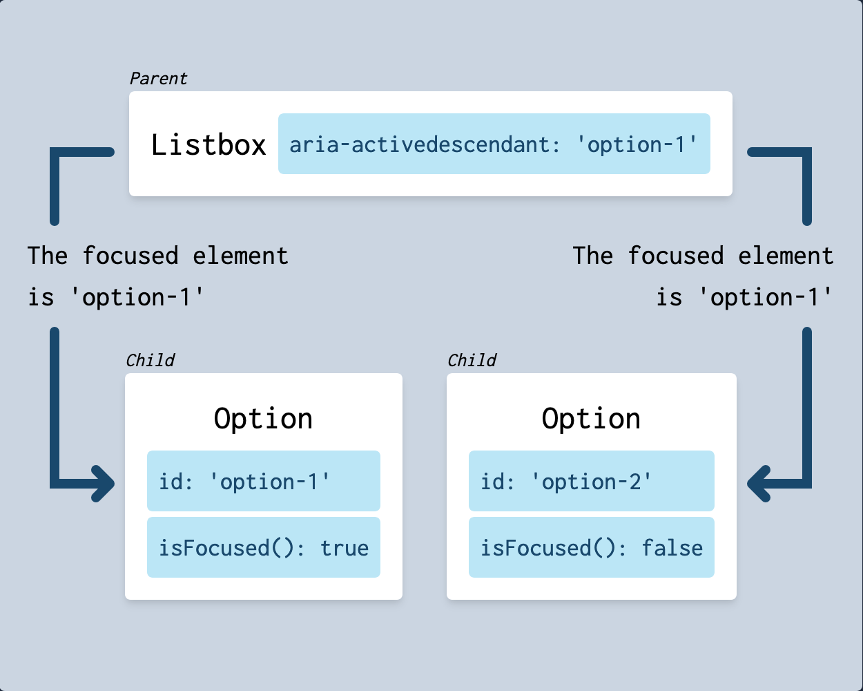 Diagram representing a parent component sending data back down to its children