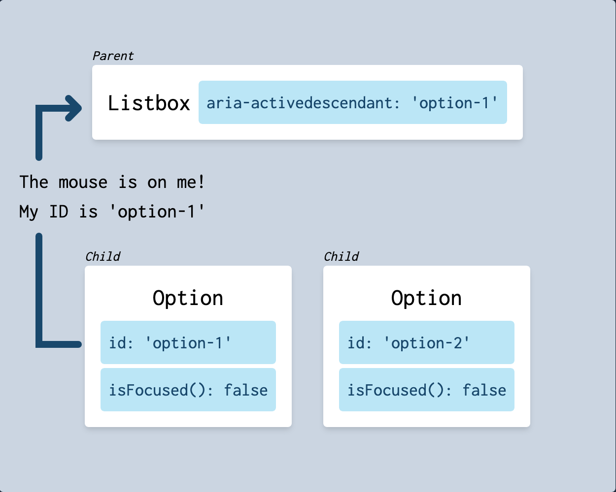 Diagram representing a child component sending a new ID up to the parent
