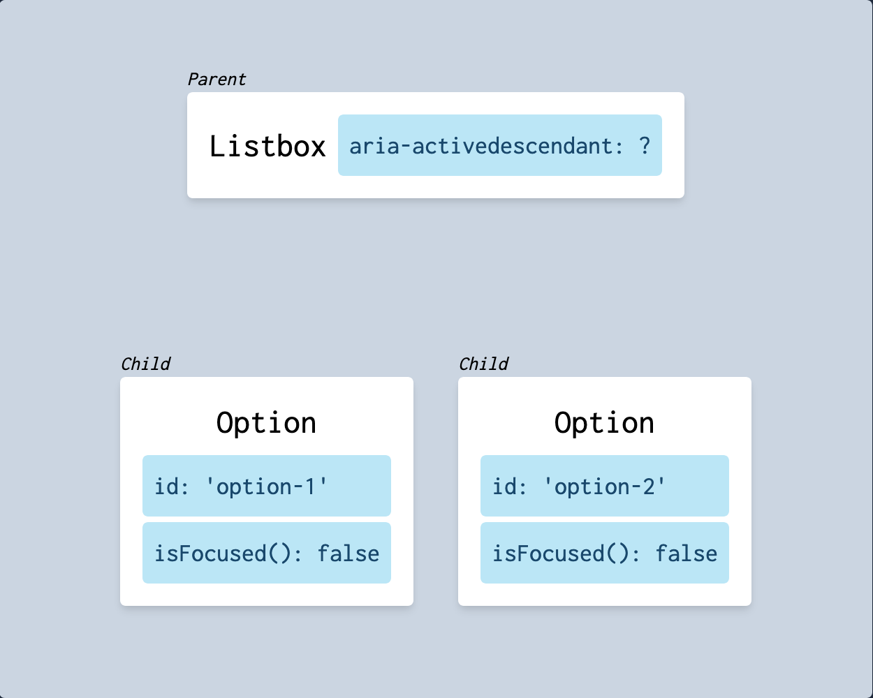 Diagram representing parent component that contains an ID